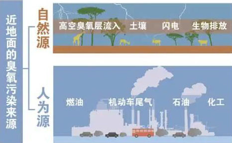 【環(huán)保科普】解讀近地面臭氧的來源-青島環(huán)控.png 【環(huán)保科普】解讀近地面臭氧的來源-青島環(huán)控.png