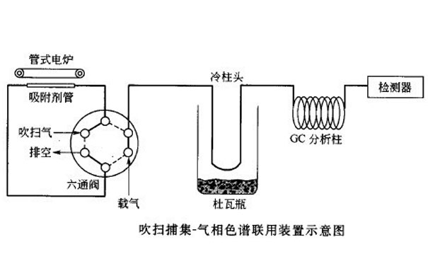 吹掃捕集氣相色譜法的分析流程 吹掃捕集氣相色譜法的分析流程