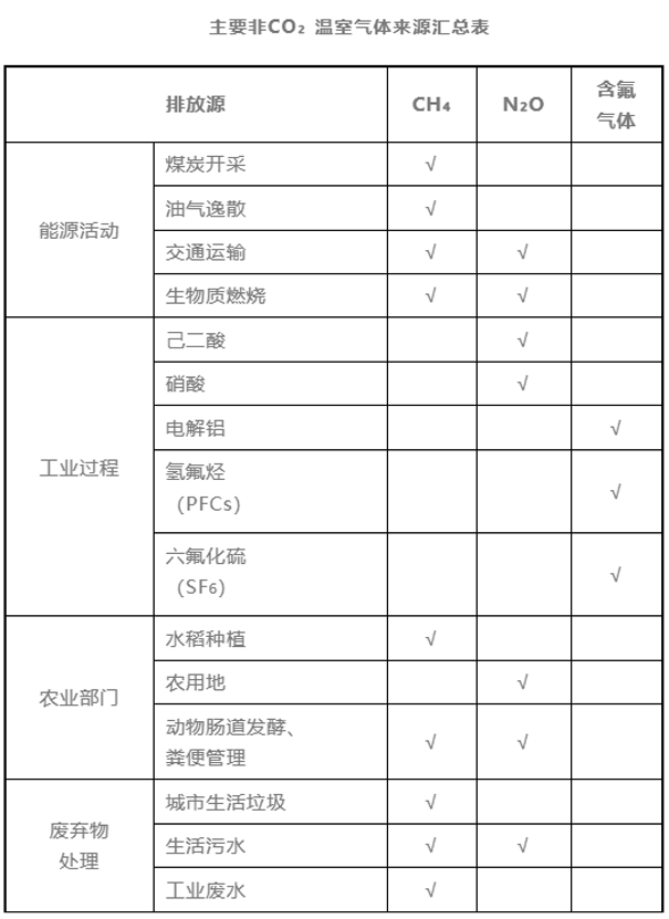 主要非CO2溫室氣體來源匯總表 主要非CO2溫室氣體來源匯總表